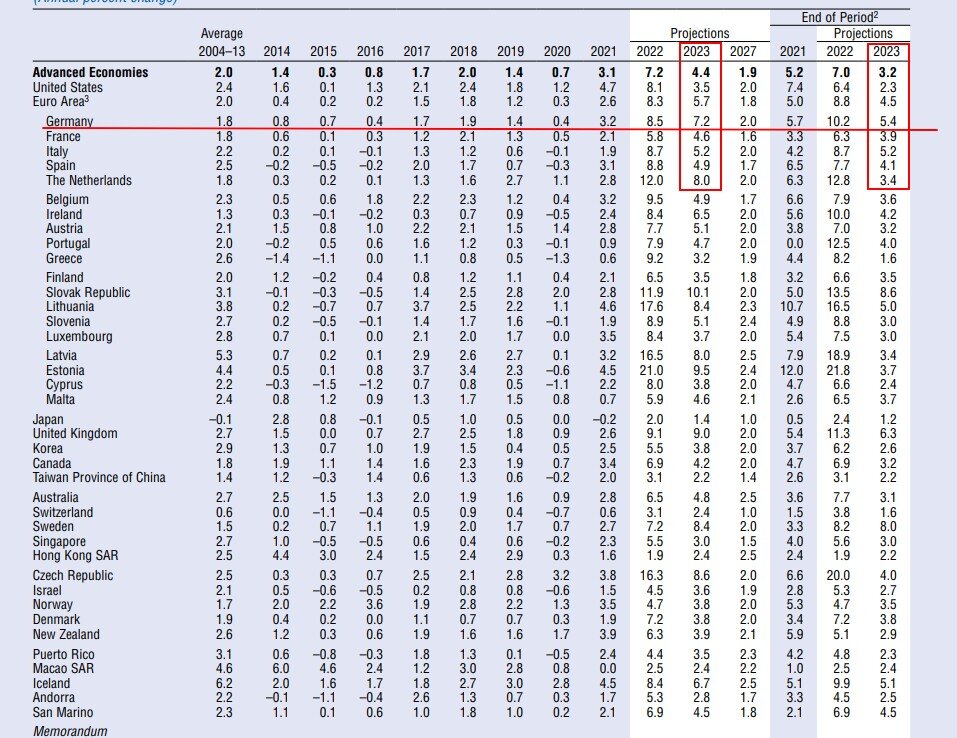 Прогнозы на 2023 год от МВФ для Германии неутешительны: инфляция 7,2% и околонулевой (0,1%) рост ВВП.