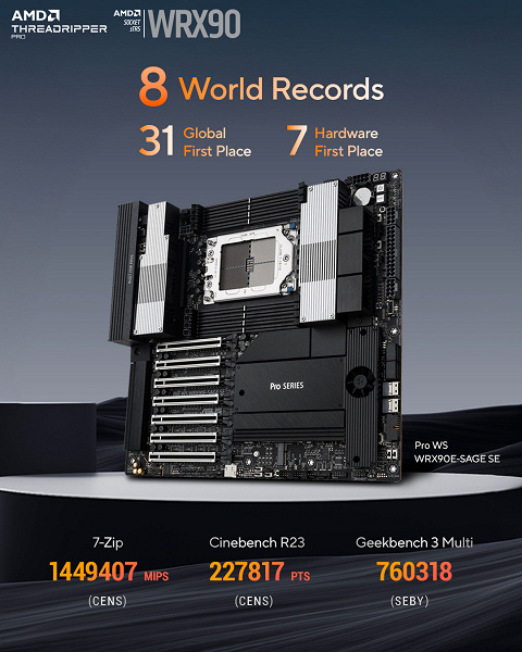 96-ядерный AMD Ryzen Threadripper PRO 9995WX — новый король многопоточной производительности. CPU разогнали до 5,8 ГГц на всех ядрах — 8 мировых рекордов