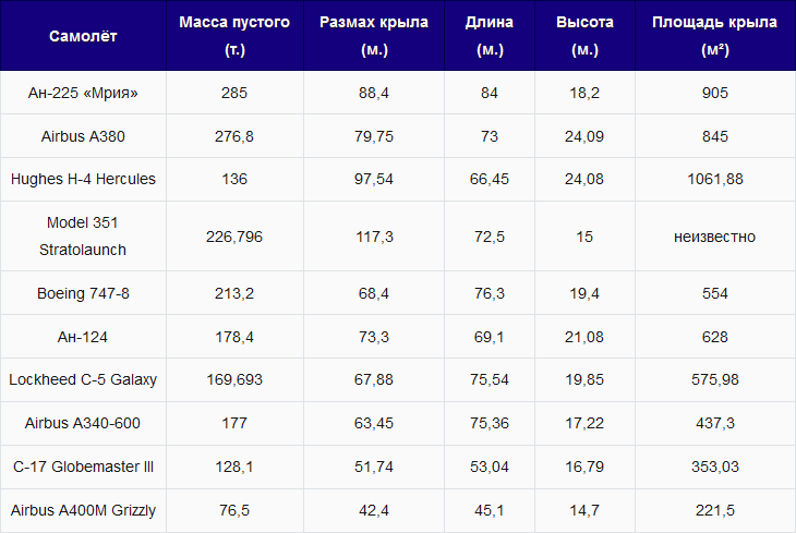 Таблица самых больших самолётов