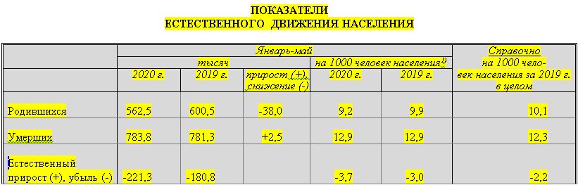 Пора менять не кровати, а девочек: Росстат выдал очередную статистику вымирания России Пора менять не кровати, а девочек: Росстат выдал очередную статистику вымирания России россия