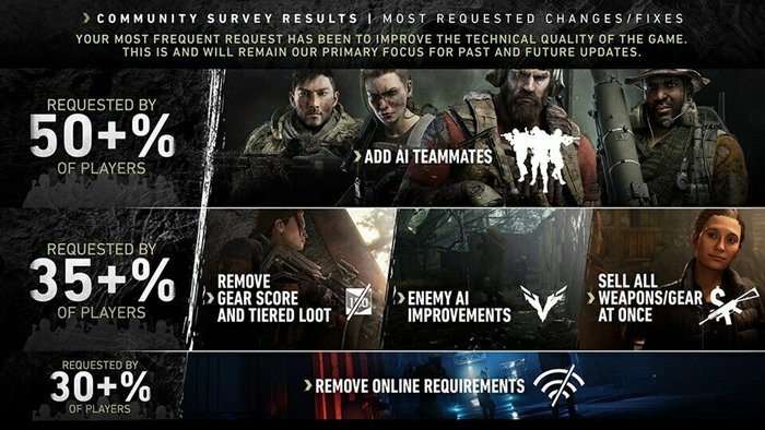 Сюжетный контент, ИИ-союзники и оружие: чего хотят игроки Ghost Recon Breakpoint ghost recon breakpoint,игроки,Игры,мнение