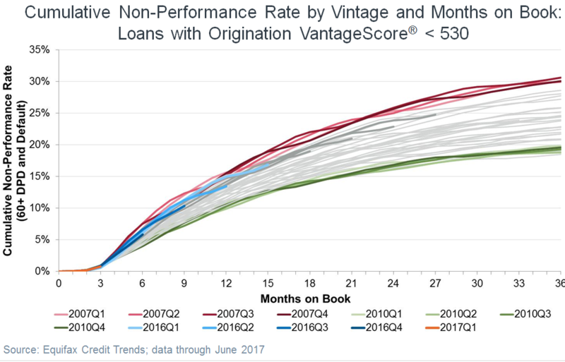 Non performance. «Subprime США. Auto loan rates. Subprime works.