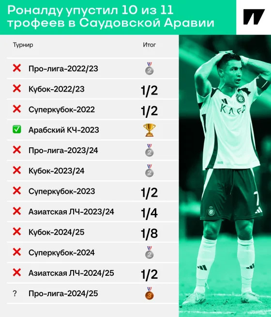 Вылет Роналду из ЛЧ – в промахах и гримасах! Упустил уже 10-й трофей с «Аль-Насром»