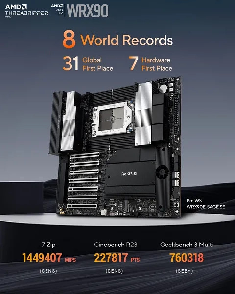 96-ядерный AMD Ryzen Threadripper PRO 9995WX — новый король многопоточной производительности. CPU разогнали до 5,8 ГГц на всех ядрах — 8 мировых рекордов