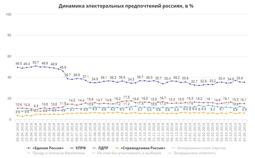 Электоральный журнал. Рейтинг Единой России динамика. Сколько россиян проголосовало за единую Россию.