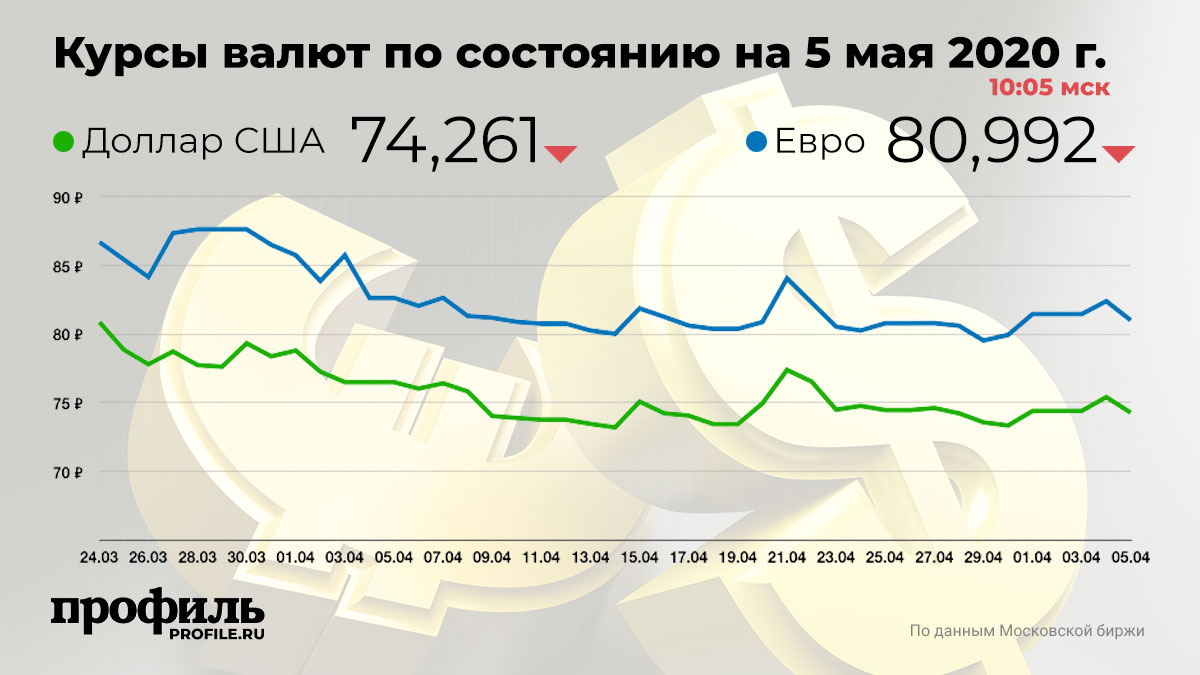 Торг курса доллара. Доллар США И евро на 