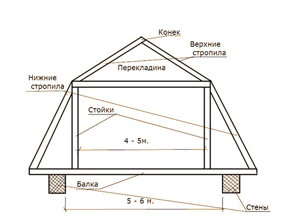 Красивая и надежная мансардная крыша своими руками мастер класс