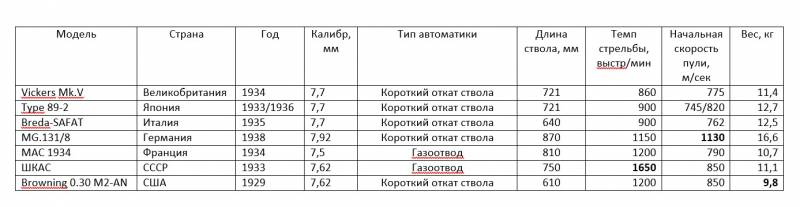 Оружие Второй мировой. Авиационные пулемёты Оружие Второй мировой. Авиационные пулемёты оружие