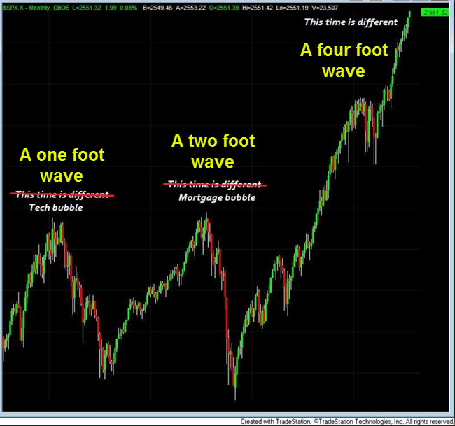 S&P 500 price chart