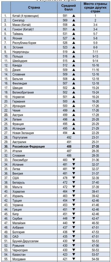 Несмотря на реформы, российское образование еще лучше чем у многих россия