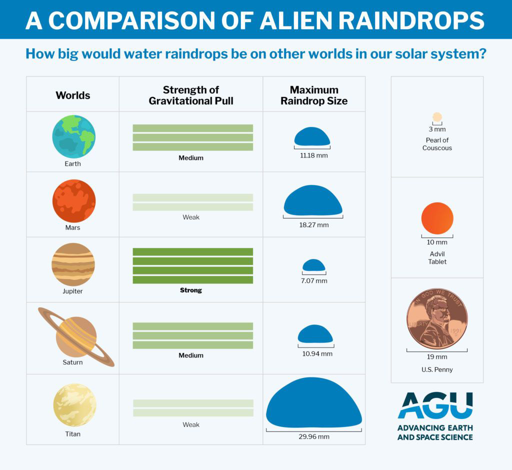 Ученые показали, как выглядит дождь на разных планетах Солнечной системы планетах, более, капли, дождя, других, Солнечной, только, вещества, одного, ученым, разных, лучше, дождь, интересно, материалов, системе, жидких, обнаружили, независимо, сходство