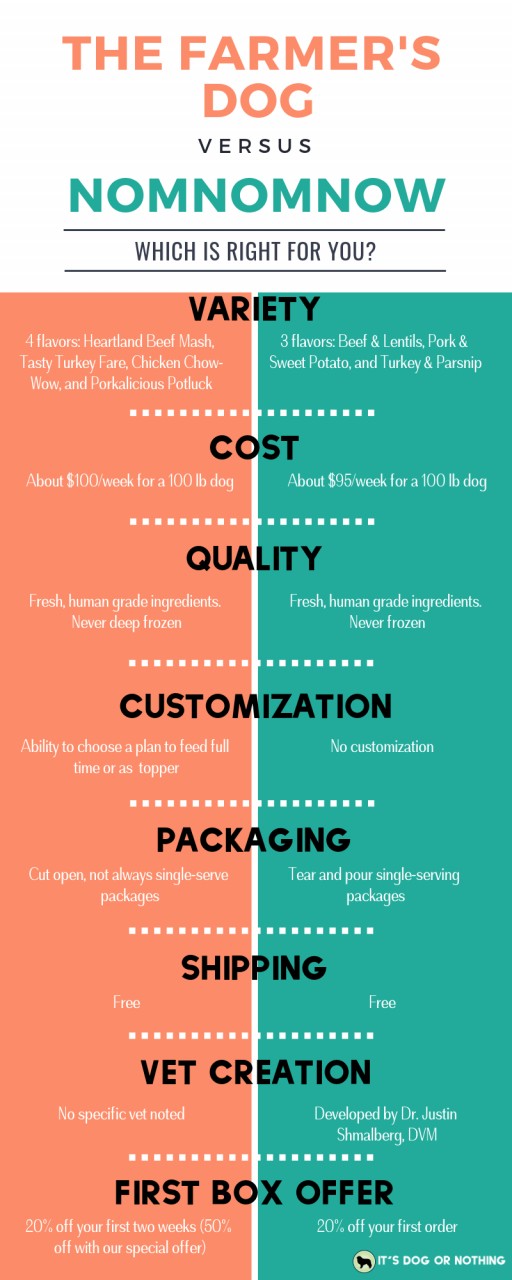 Interested in trying a pet food delivery service for homemade food, but not sure which is right for your dog? We've compared the top two subscription services, The Farmer's Dog and NomNomNow, to take the hassle out of your research. Plus, we have an exclusive offer!