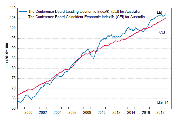 Австралия: ведущий экономический индекс немного вырос в марте
