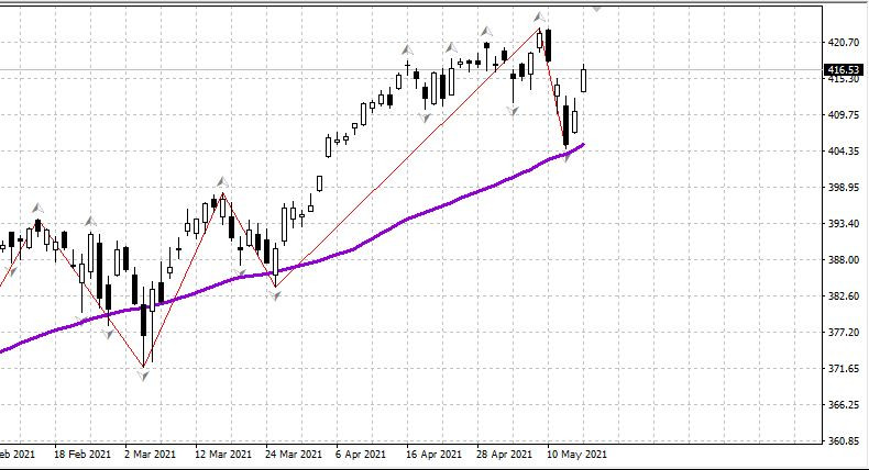 Рынок США, нефть, рубль - утро 17.05