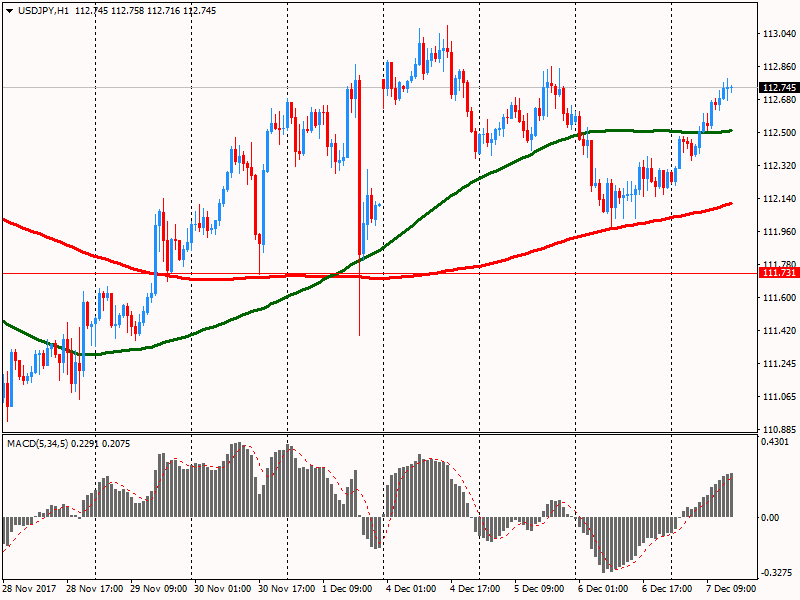 Обзор европейской сессии: евро и фунт ослабли, доллар укрепился