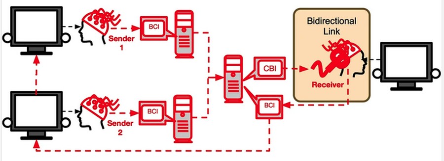 Ученые занялись телепатией — первые эксперименты Ученые занялись телепатией — первые эксперименты будущее,наука,технологии