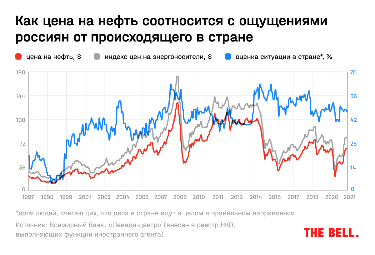 На нефть влияет. Как стоимость нефти влияет на россиян. Как цены на нефть влияют на курс рубля. Как влияет повышение цены на нефть на стоимость недвижимости. Повышение цен на нефть это хорошо или плохо.