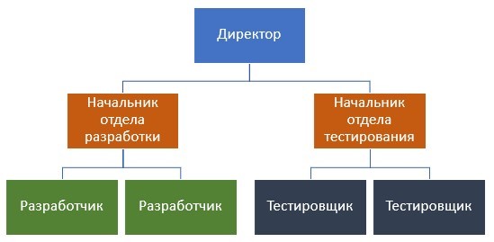 Методологии разработки ПО: Microsoft Solutions Framework