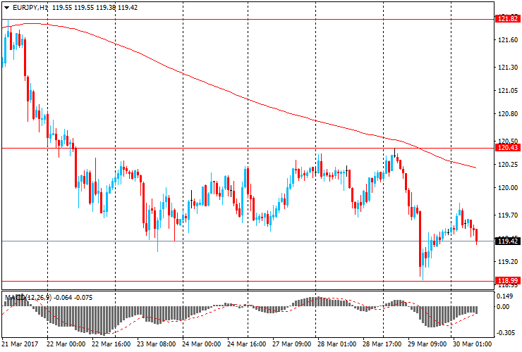 Forex: Мнение Nomura Securities по паре EUR/JPY