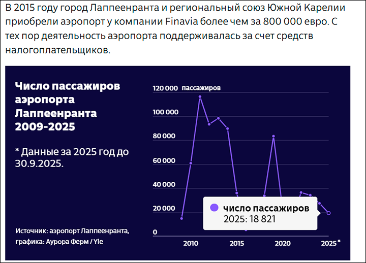 Аэропорт Лаппеенранта фактически 