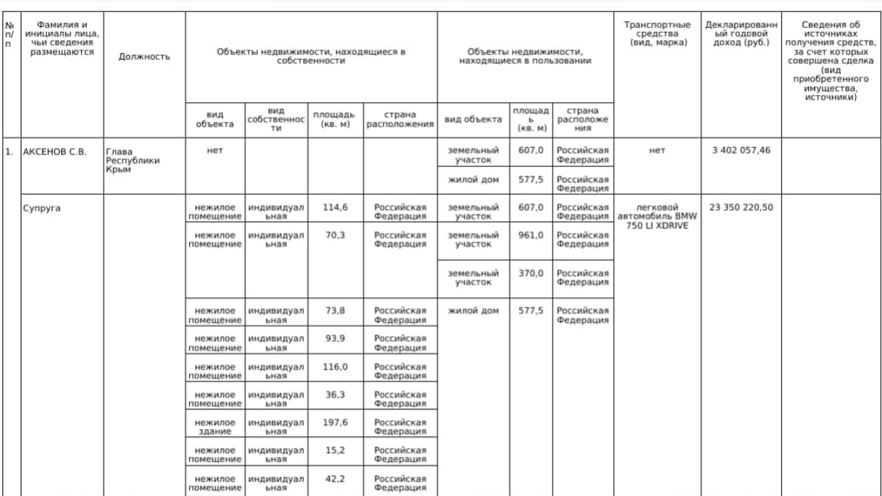 Стали известны доходы главы Крыма и его жены за 2020 год