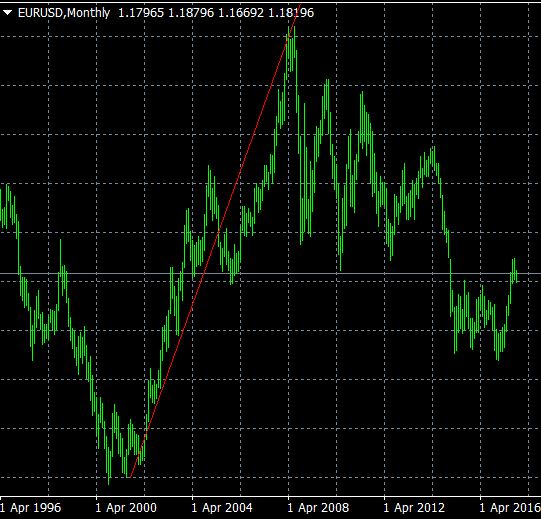 Euro Historical