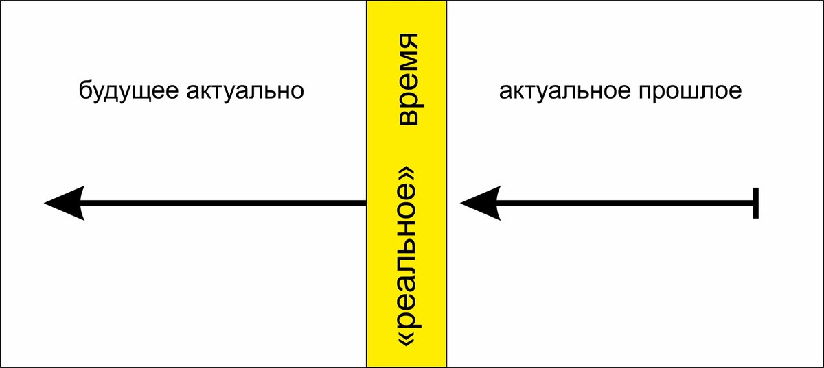 Схема действительности, протяжённой из прошлого в будущее, лишь часть которой представляется нам «реальностью».