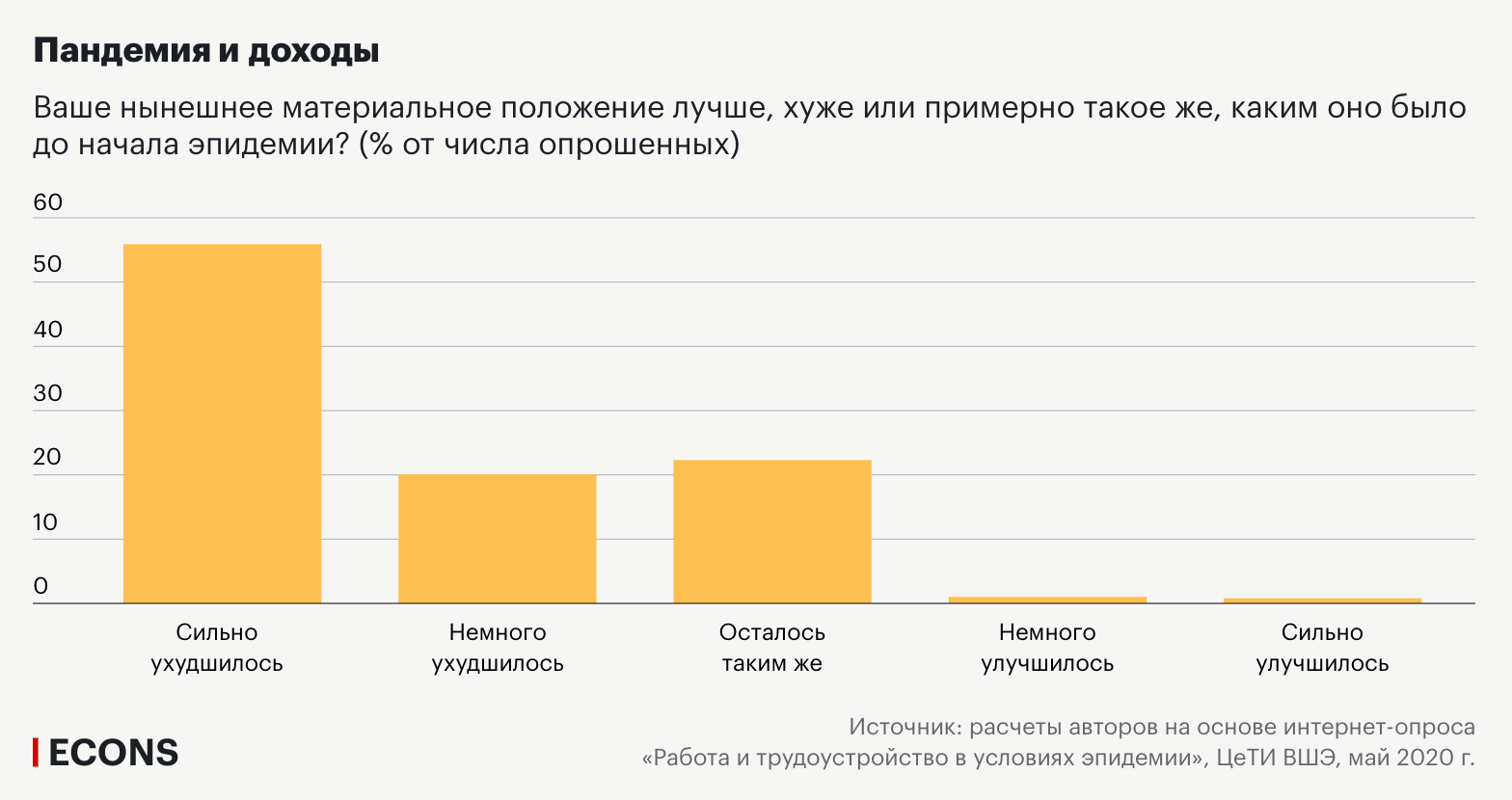 Тяжелое материальное положение. Пандемия и безработица в России 2020. Статистика безработицы в период пандемии. Безработица в России 2021 статистика. Безработица в пандемию.