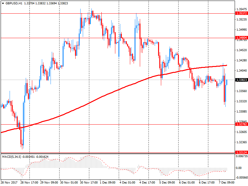 Обзор европейской сессии: евро и фунт ослабли, доллар укрепился
