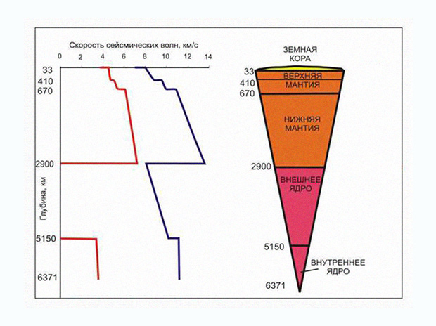 На рисунке представлены графики зависимости скоростей сейсмических волн от глубины погружения
