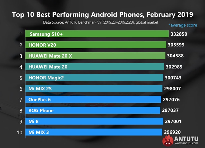 Назван «топ-10» самых мощных Android-смартфонов гаджеты,рейтинг,смартфоны,технологии