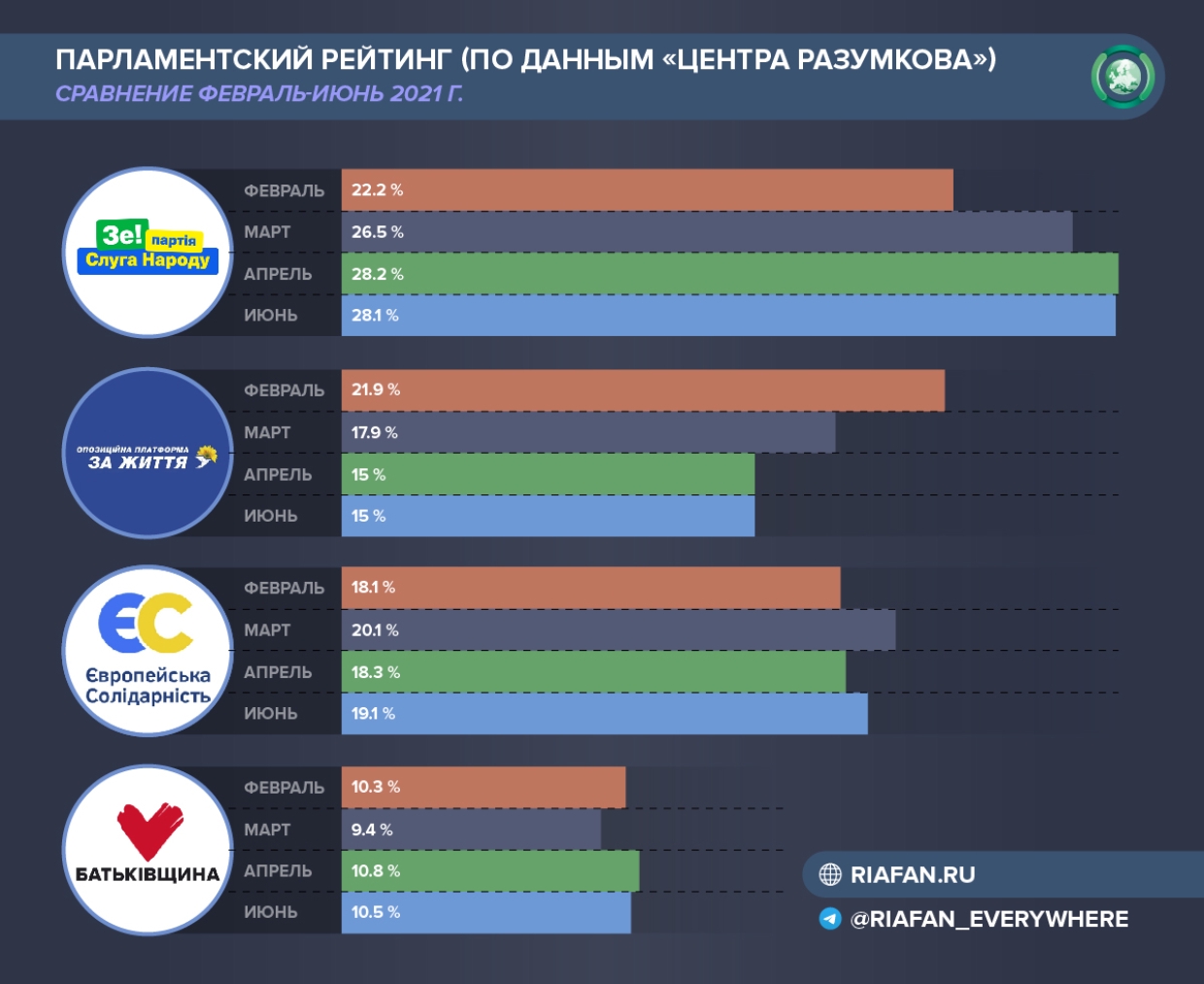 Зеленский агитирует за «Крымскую платформу», а Запад повышает взаимодействие с Киевом