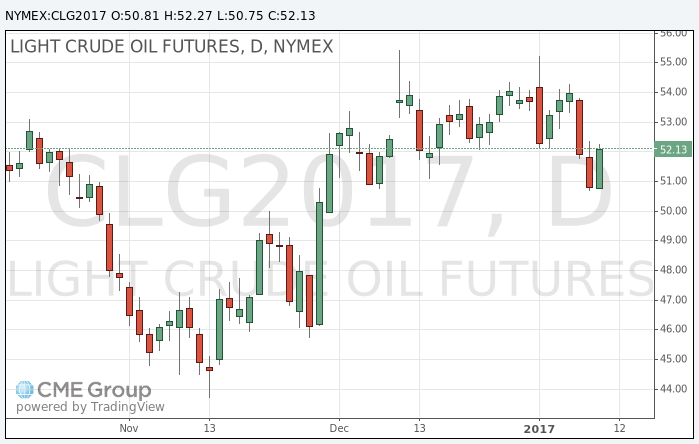 Котировки нефти демонстрируют положительную динамику