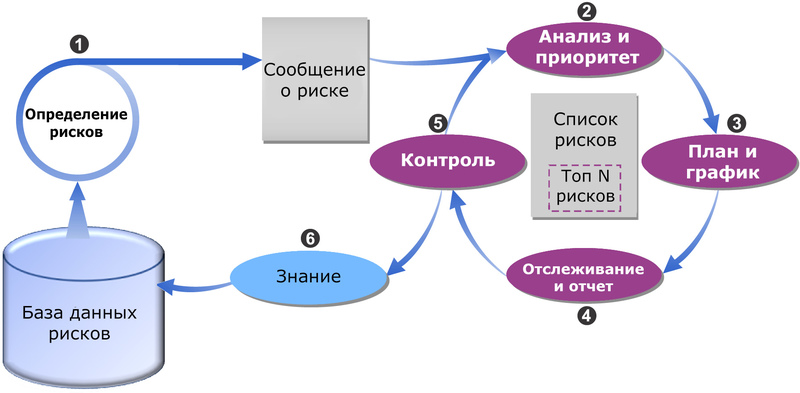 Методологии разработки ПО: Microsoft Solutions Framework