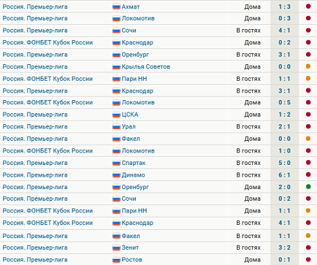 У «Химок» 1 победа в 22 матчах после ухода Юрана