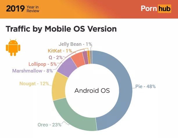 Pornhub проливает свет на статистику Android, которой Google предпочла не делиться Android, Pornhub, устройств, Google, трафика, операционной, может, версий, статистика, количества, системы, процента, отчет, данные, процентов, обновление, версии, годового, измеряет, устройствНапомним