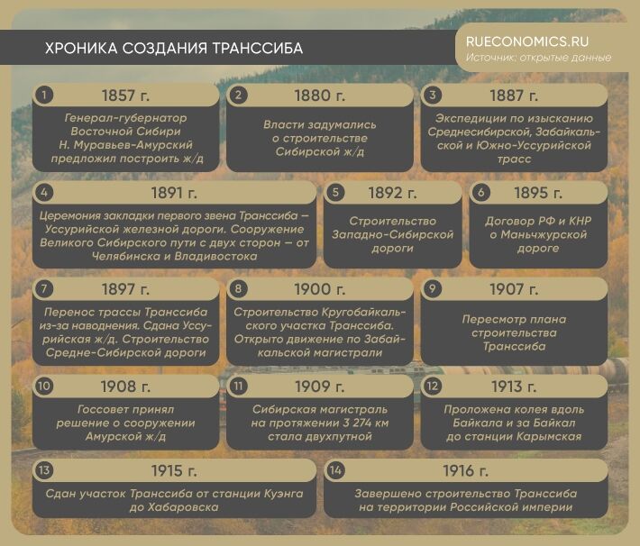 Хронология строительства Транссиба