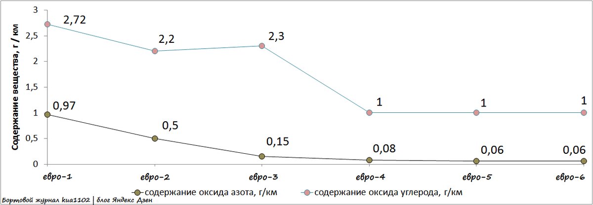 О чем молчат экологи: от ЕВРО-0 к ЕВРО-6 более, оксида, которые, углерода, азота, автомобили, многие, только, экологию, стандарта, гкмсодержание, выхлопа, нормы, оксидов, углеводородов, гкВтчсодержание, Однако, экологического, нужно, можно