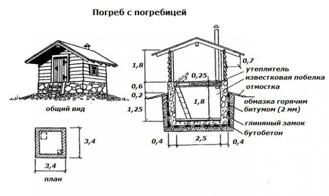 Как построить погреб на даче - Темы недели - Журнал - FORUMHOUSE