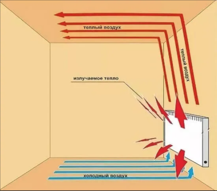 Тепло помещения холод. Конвектор снизу теплый воздух или сверху. Циркуляция воздуха в квартире. Конвекционные потоки воздуха. Потоки воздуха в квартире.